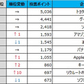 転職人気企業ランキング、1位はトヨタ　IT企業でトップは？──「doda」調べ