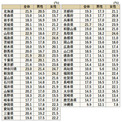 「温泉旅行好き」の都道府県別ランキング、「最下位」沖縄、その上は?