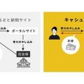 返礼品の代わりに現金付与　ふるさと納税サイト「キャシュふる」開始