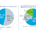 相続関連手続き、経験者の7割弱が「困難だった」と回答