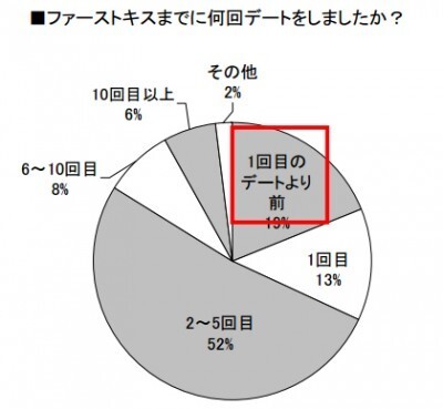 初キスの平均年齢 1位 16歳 2位 19歳 5人に1人はデートをせずにファーストキスを体験 ニコニコニュース