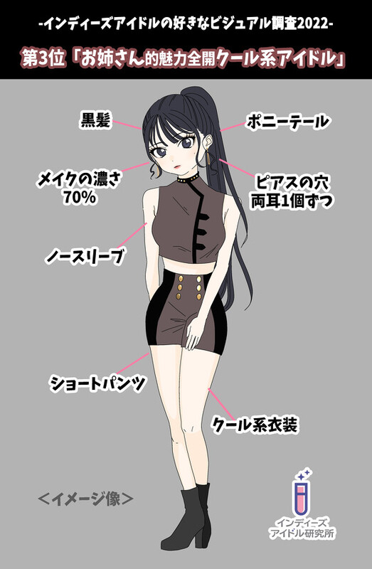 アイドルの「好みのビジュアル」1位は「可愛い系」 2位「清楚系」、3位「クール系」