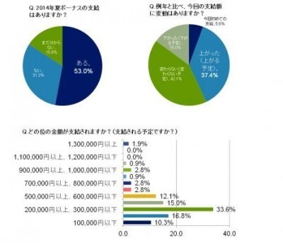 働く女子に聞く ボーナス出たら自分にご褒美何を買う 洋服 旅行 でも実際は ニコニコニュース