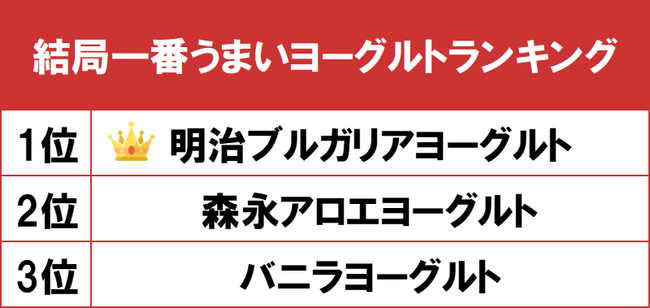 1位は23年で50周年を迎える 明治ブルガリアヨーグルト Gooランキングが 結局一番うまいヨーグルトランキング ニコニコニュース