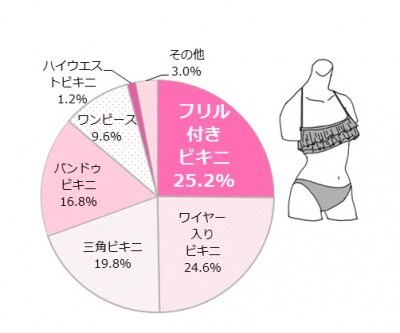 女子高校生 大学生が注目する水着は フリル付きビキニ 海 プール は彼氏より女友達と ニコニコニュース 女子高校生 大学生が注目する水着は フリル付きビキニ 海 プール は彼氏より女友達と ニコニコニュース
