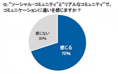 ご近所やママ友とのリアルなお付き合いに疲れたママは ソーシャル コミュニティで息抜き ニコニコニュース