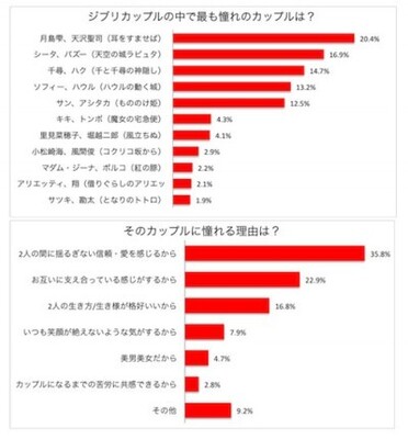 カップルが憧れるジブリカップル教えて 1位 耳をすませば の月島雫と天沢聖司 ニコニコニュース