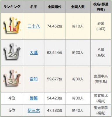 珍しい苗字は 第96回全国高校野球選手権大会出場選手の名字ランキング発表 ニコニコニュース 珍しい苗字は 第96回全国高校野球選手権大会出場選手の名字ランキング発表 ニコニコニュース