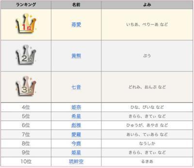 苺愛と書いて べりーあ 14年上半期キラキラネームランキング発表 ニコニコニュース 苺愛と書いて べりーあ 14年上半期キラキラネームランキング発表 ニコニコニュース