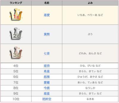 苺愛と書いて べりーあ 14年上半期キラキラネームランキング発表 ニコニコニュース