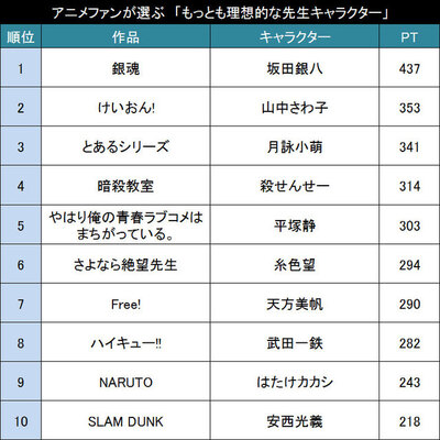 教育とはなんぞや アニメファンが選ぶ もっとも理想的な先生キャラクター Top ニコニコニュース
