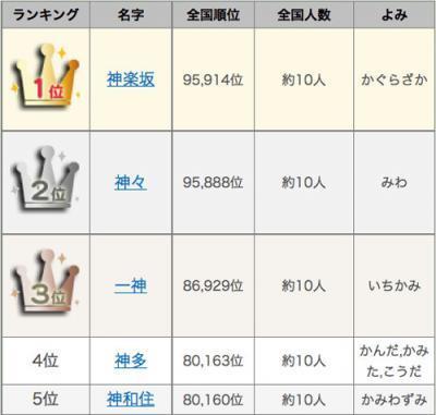 神のつく名字ランキング 全国で最も少ないのは 神楽坂 かぐらざか さん ニコニコニュース