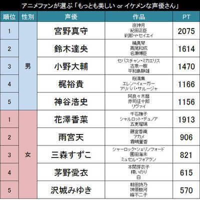 魅力は声だけじゃない アニメファンが選ぶ もっとも美しいorイケメンな声優さん Top ニコニコニュース