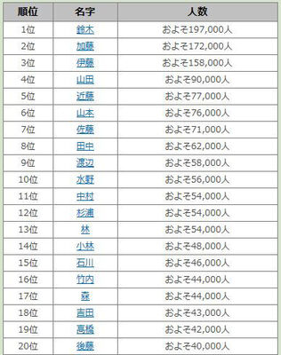 愛知県に多い苗字ランキング発表 1位は 鈴木 さん ルーツ製作委員会調べ ニコニコニュース