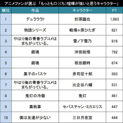 言い争いはしたくない アニメファンが選ぶ もっとも口 くち 喧嘩が強いと思うアニメキャラ Top30 ニコニコニュース