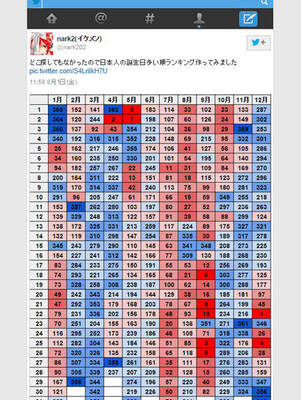 同じ誕生日の人が一番多い日はいつ 365日別 出生届 数ランキング ニコニコニュース 同じ誕生日の人が一番多い日はいつ 365日別 出生届 数ランキング ニコニコニュース