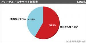 マクドナルドがナゲット無料券を配布 1000人アンケートでは 無料でも食べない が58 5 ニコニコニュース マクドナルドがナゲット無料券を配布 1000人アンケートでは 無料でも食べない が58 5 ニコニコニュース