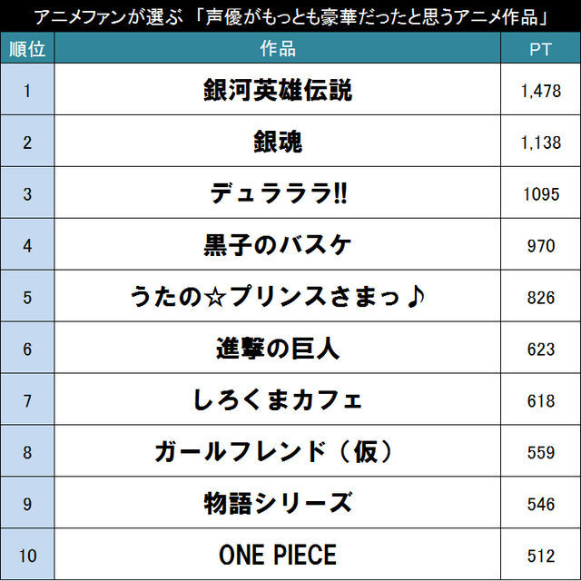 豪華過ぎる声優陣に驚愕 アニメファンが選ぶ 声優がもっとも豪華だったと思うアニメ作品 Top ニコニコニュース