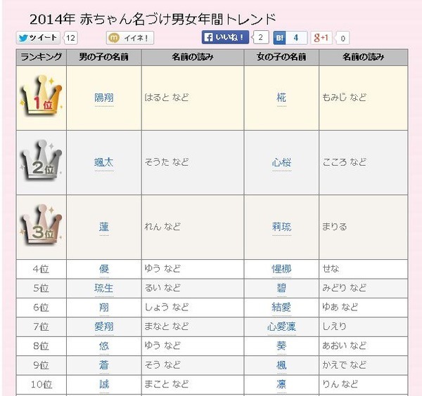 14年赤ちゃん名ランキングが発表される はると もみじ まりる など ニコニコニュース