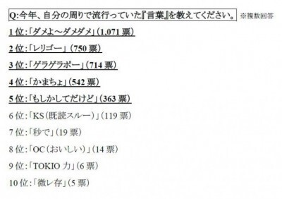 14年 Jcjk流行語ランキング 流行っていたモノ コト1位は 壁ドン ニコニコニュース 14年 Jcjk流行語ランキング 流行っていたモノ コト1位は 壁ドン ニコニコニュース