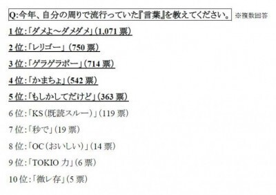 14年 Jcjk流行語ランキング 流行っていたモノ コト1位は 壁ドン ニコニコニュース