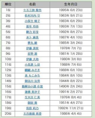 七五三掛 佐村河内 小保方 能年 名字由来netが14年の有名人アクセスランキングを公開 ニコニコニュース