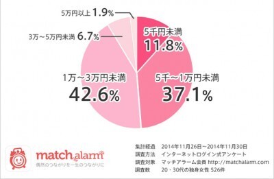 クリスマスプレゼントの予算は 1万円未満 でok 女性が期待するプレゼントの金額は ニコニコニュース