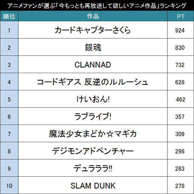 もう一度観たい 観て欲しい アニメファンが選ぶ 今もっとも再放送して欲しいアニメ作品 Top30 ニコニコニュース