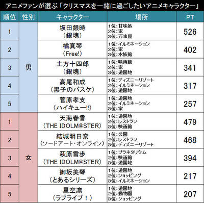 理想 妄想 のクリスマスデート アニメファンが選ぶ クリスマスを一緒に過ごしたいアニメキャラ Top ニコニコニュース 理想 妄想 のクリスマスデート アニメファンが選ぶ クリスマスを一緒に過ごしたいアニメキャラ Top ニコニコニュース