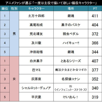 脇役なんて勿体ない アニメファンが選ぶ 是非 主役として描いて欲しい脇役キャラクター Top ニコニコニュース