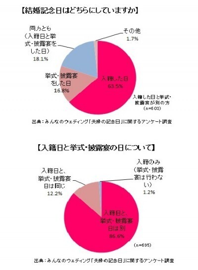 結婚記念日は 入籍日 が6割超えで多数派 9割の夫婦が 結婚式と入籍は別の日 ニコニコニュース