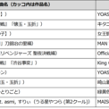 2023年放送アニメ主題歌のDAMカラオケランキングTOP50発表YOASOBIの「アイドル（【推しの子】OPテーマ）」が1位(New!!)