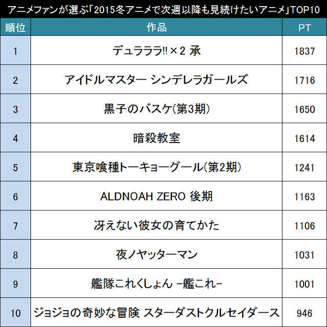 実際に観てから決めた アニメファンが選ぶ 次週以降も観続けたい15年冬アニメ作品 Top ニコニコニュース