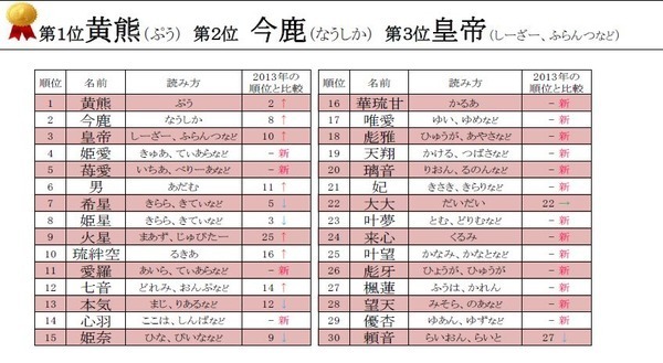 ベストオブキラキラネーム14は 黄熊 ぷう あまりにヒドイと話題に ニコニコニュース ベストオブキラキラネーム14は 黄熊 ぷう あまりにヒドイと話題に ニコニコニュース