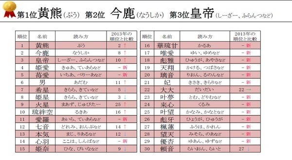 ベストオブキラキラネーム14は 黄熊 ぷう あまりにヒドイと話題に ニコニコニュース