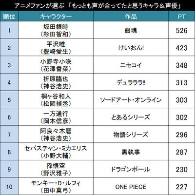 この声しか考えられない アニメファンが選ぶ もっとも声が合ってたと思うキャラ 声優 Top30 ニコニコニュース