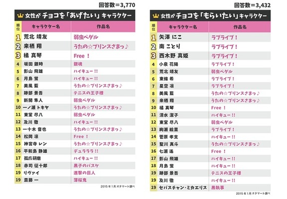 チョコをあげたいキャラ 一位はみんな大好きブスなのにカッコイイ彼 ニコニコニュース