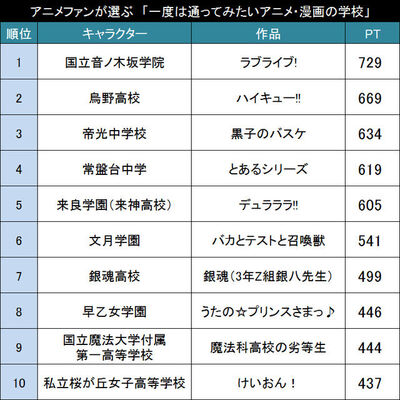 理想の学生生活はここで アニメファンが選ぶ 一度は通ってみたいアニメ 漫画の学校 Top30 ニコニコニュース