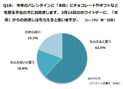 ホワイトデーの本命からのお返し金額 約半数の女子が5 000円未満を希望 中には 2万円 という声も ニコニコニュース