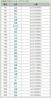 山が多く鈴はすくない 広島県の名字を名字由来netが分析 希少な姓は 蓼丸 梵 ニコニコニュース 山が多く鈴はすくない 広島県の名字を名字由来netが分析 希少な姓は 蓼丸 梵 ニコニコニュース