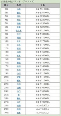 山が多く鈴はすくない 広島県の名字を名字由来netが分析 希少な姓は 蓼丸 梵 ニコニコニュース