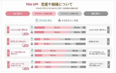 読書が好きな男性は勉強家でなくロマンチストかも 彼氏にするなら読書男子がおススメ ニコニコニュース 読書が好きな男性は勉強家でなくロマンチストかも 彼氏にするなら読書男子がおススメ ニコニコニュース