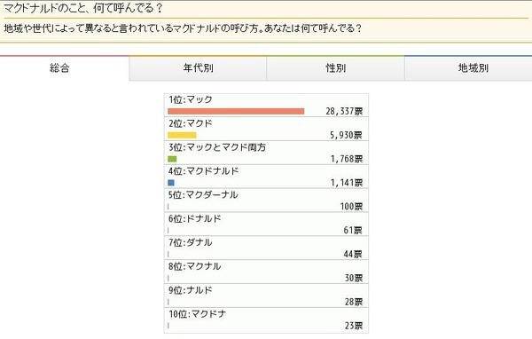 何故鳥取ではマクドナルドを マクナル と略す 謎の情報拡散 ニコニコニュース 何故鳥取ではマクドナルドを マクナル と略す 謎の情報拡散 ニコニコニュース