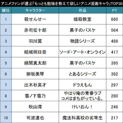 成果 分かりやすさ それとも アニメファンが選ぶ もっとも勉強を教えて欲しいアニメ漫画キャラ Top30 ニコニコニュース