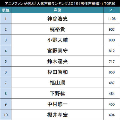 今人気の声優さんは誰 アニメファンが選ぶ 声優人気ランキング２０１５ 男性声優編 Top30 ニコニコニュース