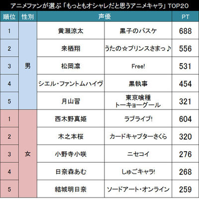 アニメ界のベストドレッサー アニメファンが選ぶ もっともオシャレだと思うアニメキャラ Top ニコニコニュース