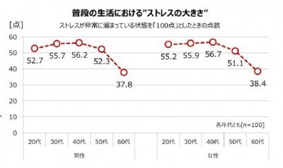 朝から溜まるプチストレス ストレスバルーン に要注意 ストレス溜め込み女子はチョコやアイスで気分転換を ニコニコニュース