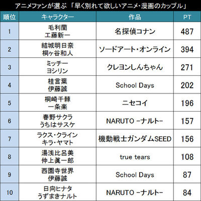 人気の裏返し アニメファンが選ぶ 早く別れて欲しいアニメ 漫画のカップル Top10 ニコニコニュース