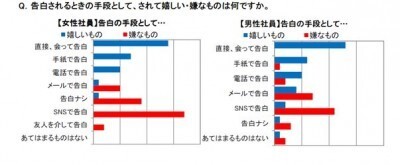 胸キュン 告白の経験とラブレターのエピソード 直接会って メール 告白が代は同率 ニコニコニュース
