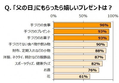 父の日 にもらって嬉しいプレゼントとは 洋服やネクタイより お酒に合う料理 調査結果 ニコニコニュース 父の日 にもらって嬉しいプレゼントとは 洋服やネクタイより お酒に合う料理 調査結果 ニコニコニュース